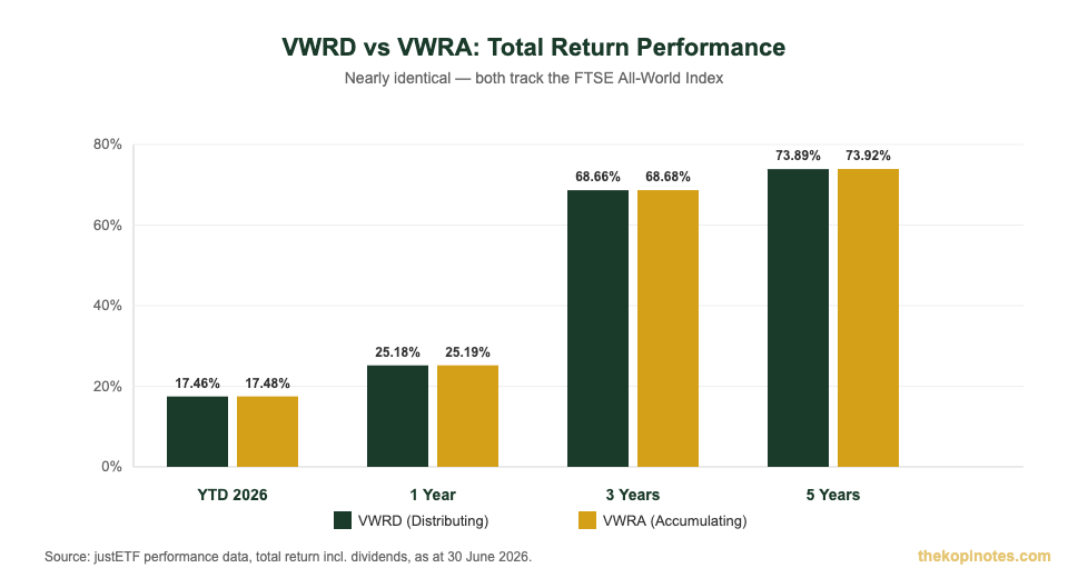 VWRD vs VWRA 1 year and 3 year total return performance chart Singapore investors