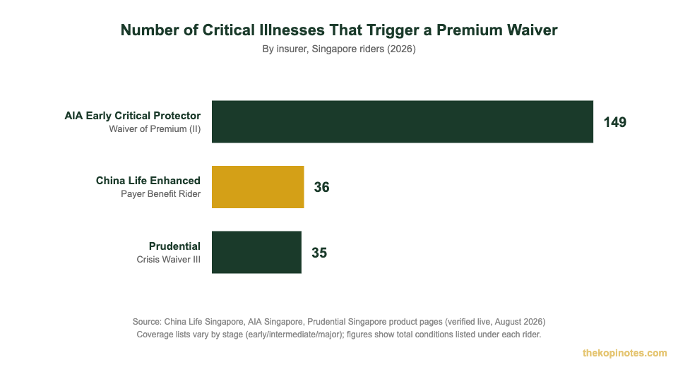 Number of critical illnesses that trigger a premium waiver rider by insurer in Singapore 2026