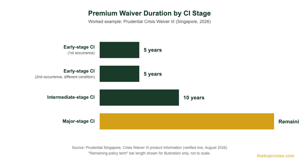 Prudential Crisis Waiver III premium waiver duration by critical illness stage Singapore 2026