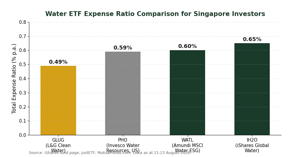 Water ETF TER comparison IH2O vs GLUG vs WATL vs PHO for Singapore investors