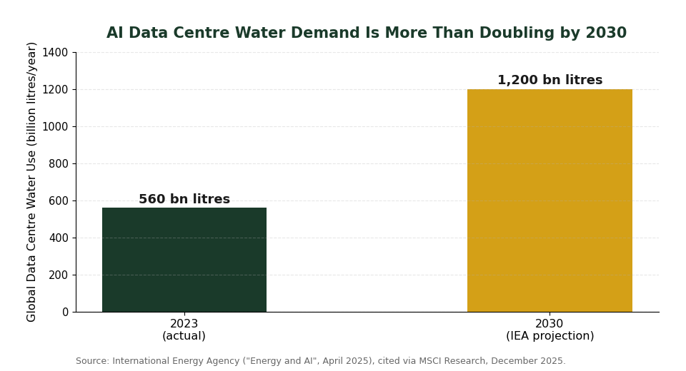 Global data centre water consumption growth 2023 to 2030 chart for water ETF Singapore investors