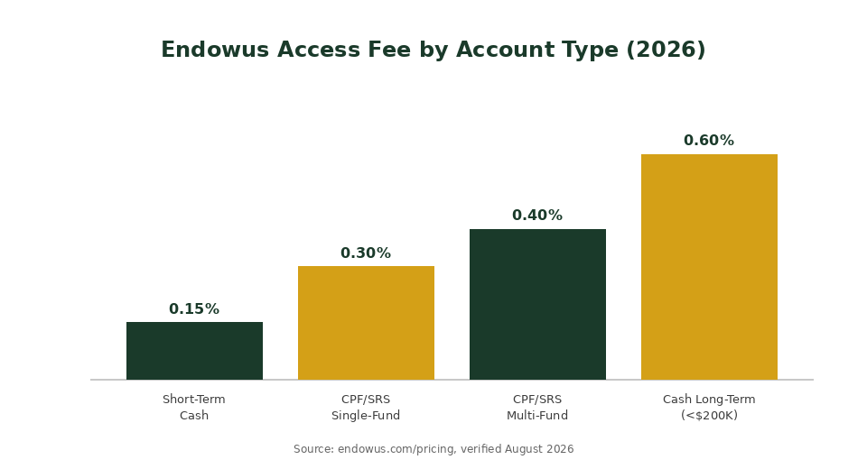 Endowus access fee by account type 2026 chart