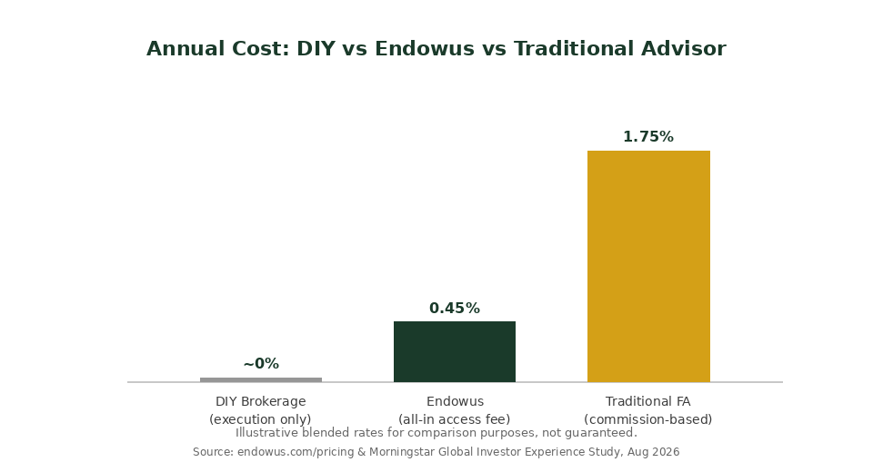 Annual cost comparison DIY vs Endowus vs traditional financial advisor Singapore