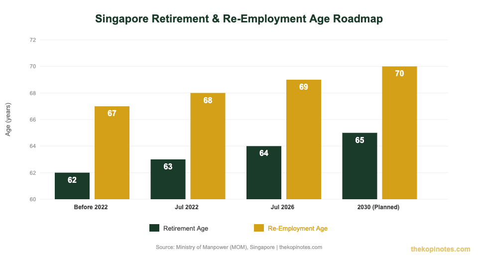 Singapore retirement and re-employment age roadmap bar chart 2022 to 2030 — The Kopi Notes