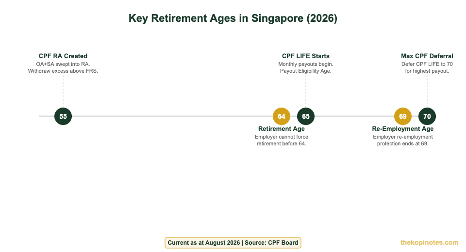 Key CPF and retirement milestone ages for Singapore workers 2026 — The Kopi Notes