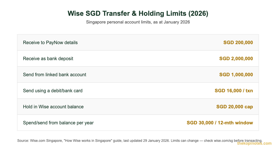 Wise SGD transfer and account holding limits for Singapore in 2026, including PayNow, bank deposit, card and annual spending caps