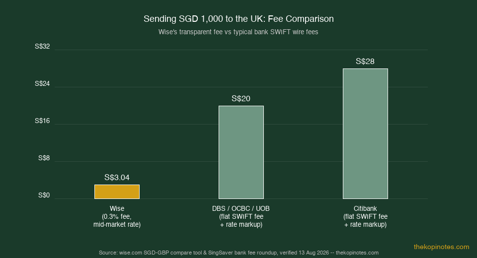 Wise transfer to UK fee comparison Singapore 2026: Wise vs DBS OCBC UOB vs Citibank