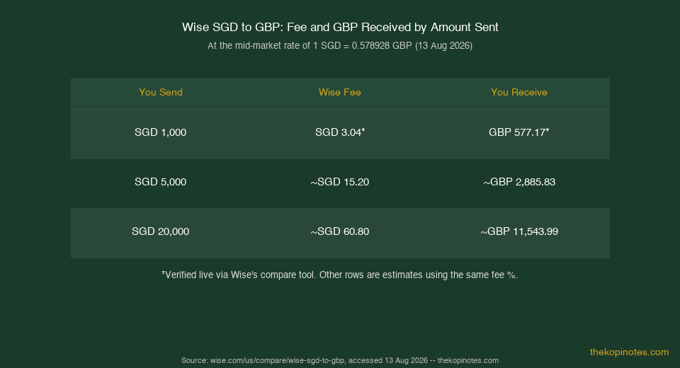 Wise SGD to GBP fee and GBP received by amount sent to the UK 2026 chart