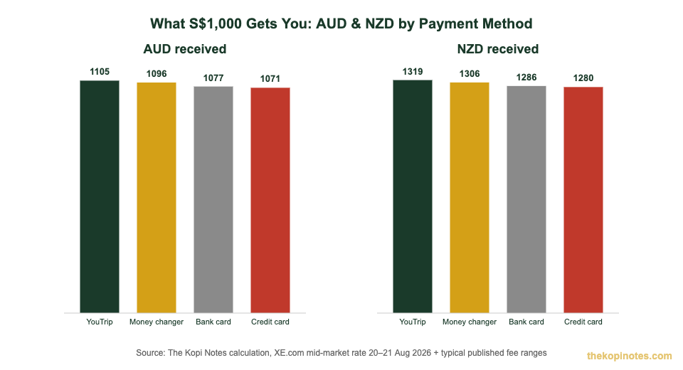AUD and NZD received per S$1,000 by payment method, YouTrip Australia New Zealand guide chart