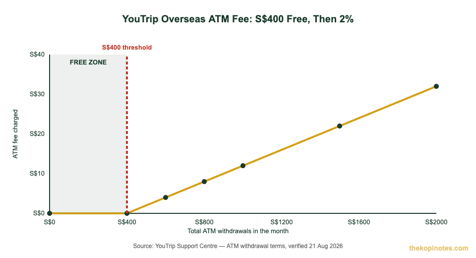 YouTrip ATM withdrawal fee structure for Australia and New Zealand travellers chart