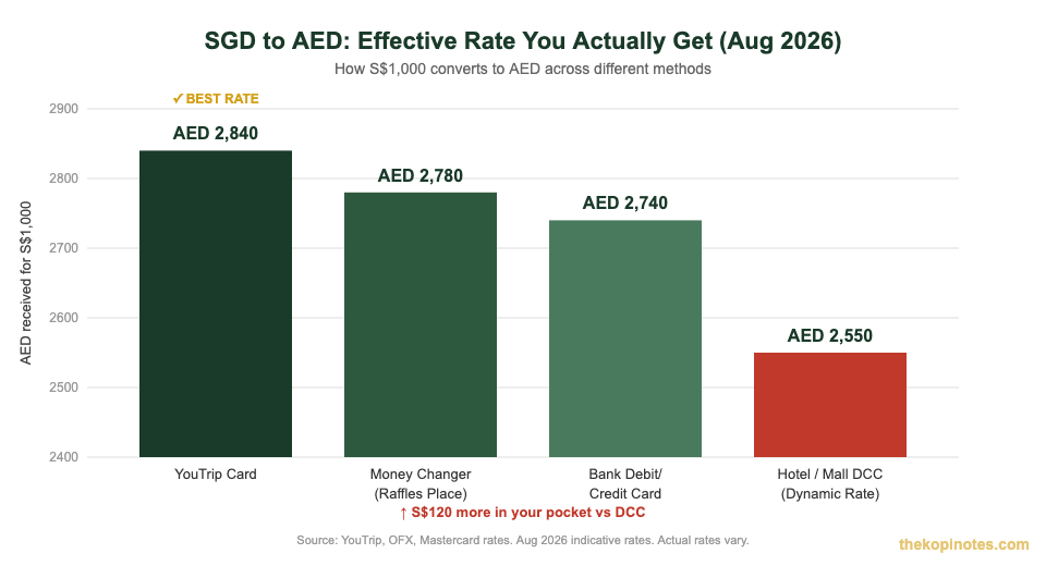 SGD to AED exchange rate comparison: YouTrip vs bank vs money changer vs DCC for Singapore travellers