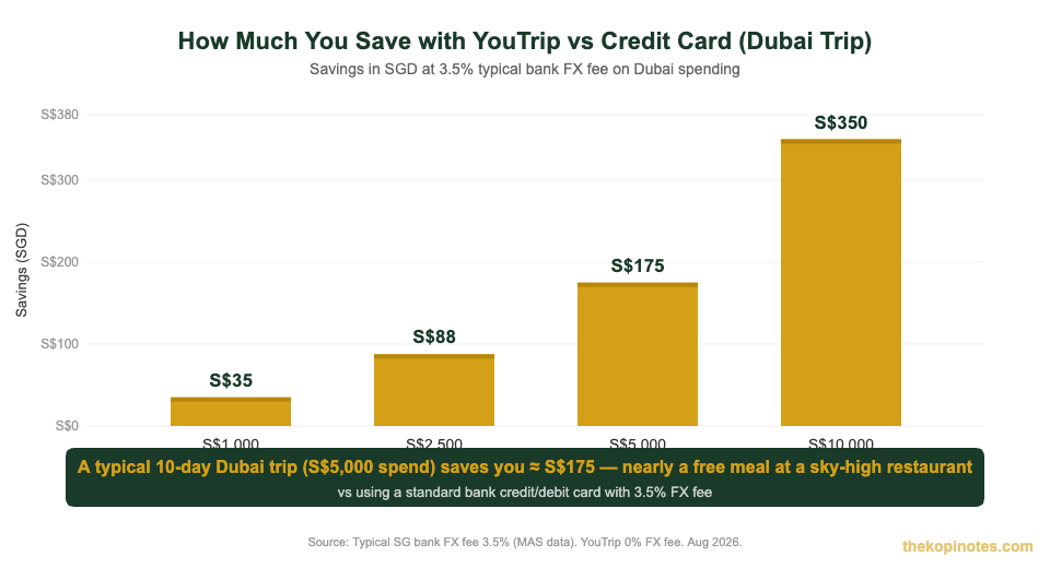 FX savings using YouTrip vs credit card for Dubai trip — Singapore traveller comparison chart