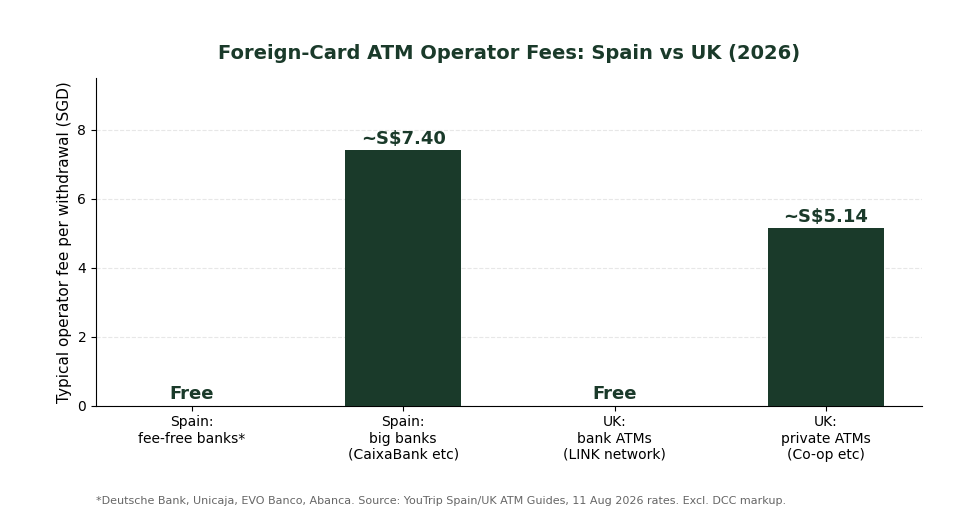 Foreign-card ATM operator fees comparison chart for Spain and the UK, fee-free banks vs big banks vs private ATMs