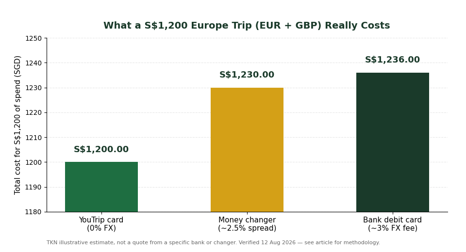 YouTrip card vs bank debit card vs money changer total cost for a S$1,200 Europe trip covering EUR and GBP