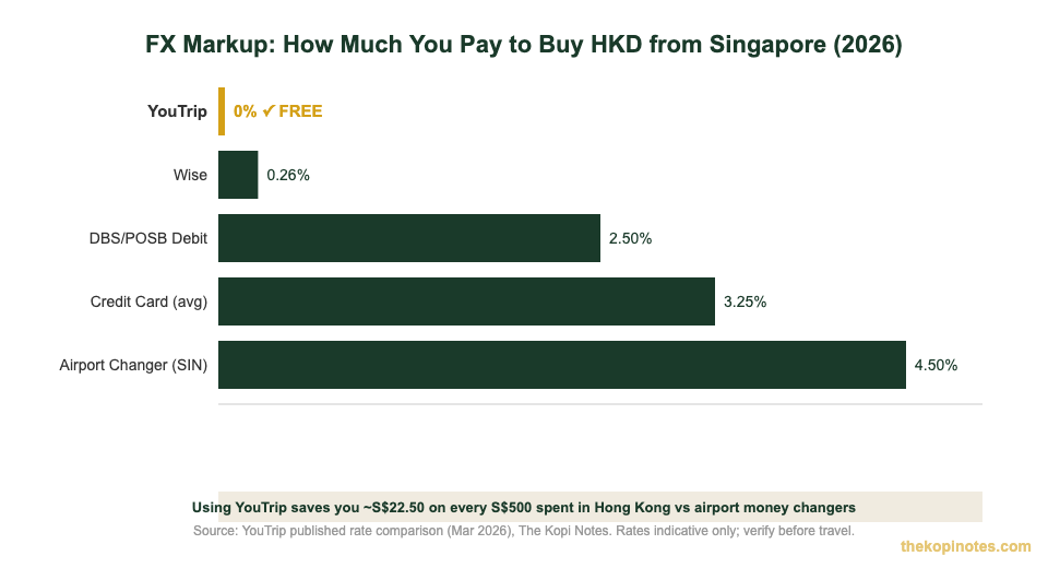 FX markup comparison chart for Hong Kong travel — YouTrip vs credit cards from Singapore