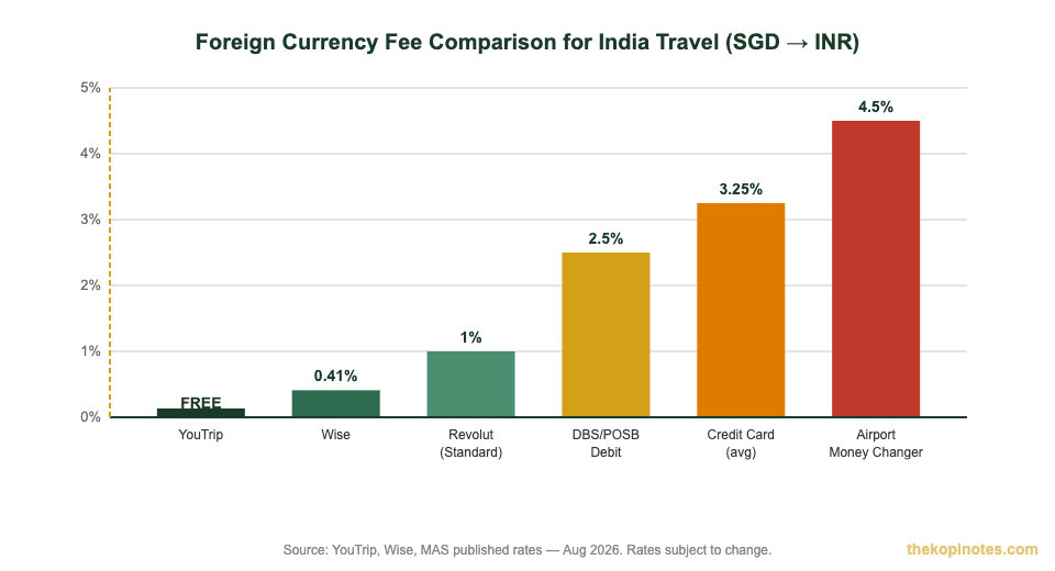 FX fee comparison chart for India travel — YouTrip vs credit cards from Singapore