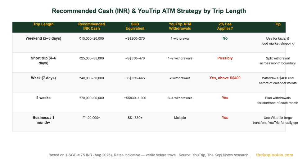 Recommended INR cash and ATM withdrawal strategy by India trip length — The Kopi Notes