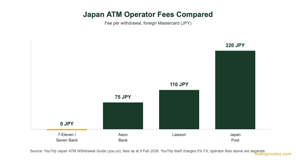 Japan ATM operator fees comparison chart — 7-Eleven Seven Bank, Aeon, Lawson, Japan Post for YouTrip card users