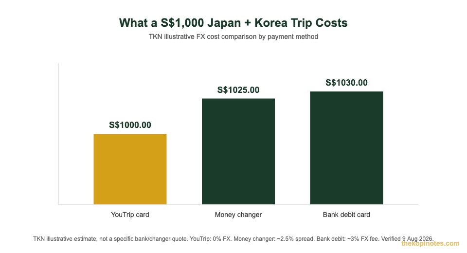 YouTrip vs bank debit card vs money changer total cost for a S$1,000 Japan and Korea trip chart