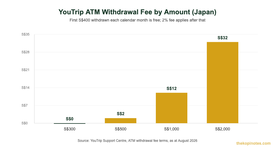 YouTrip ATM withdrawal fee by amount for Japan travellers chart