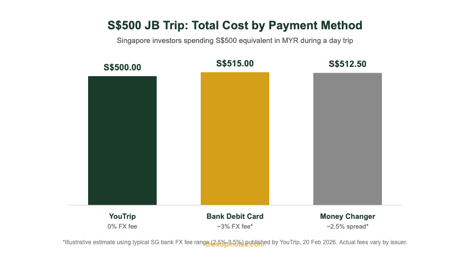 YouTrip vs bank debit card vs money changer total cost for a S$500 Malaysia trip chart