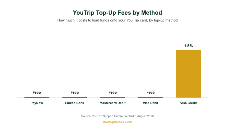 YouTrip card top-up fees by method PayNow bank transfer Mastercard Visa chart