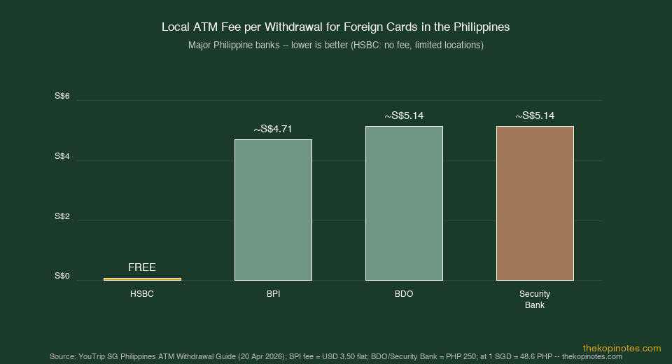 Local ATM fee per withdrawal for foreign cards at major Philippine banks — YouTrip Philippines guide chart