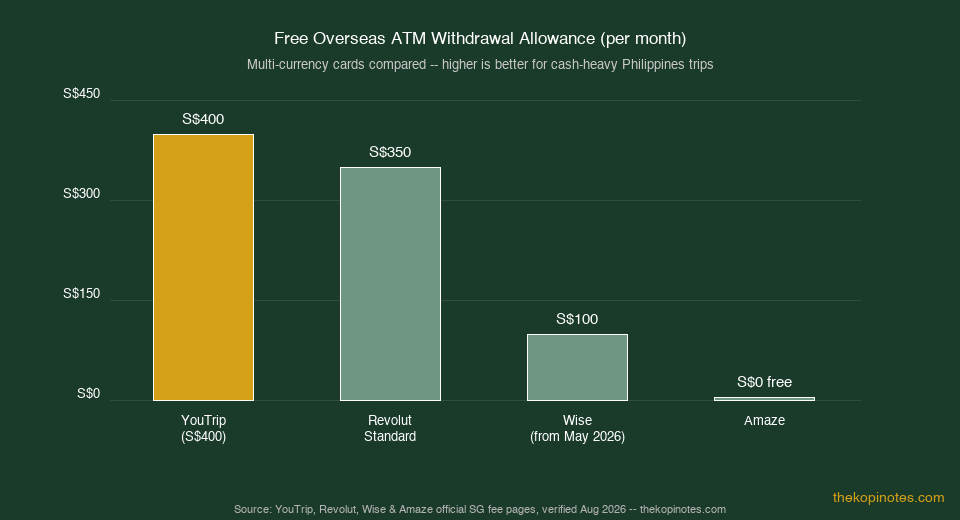 YouTrip vs Revolut vs Wise vs Amaze free overseas ATM withdrawal allowance comparison chart