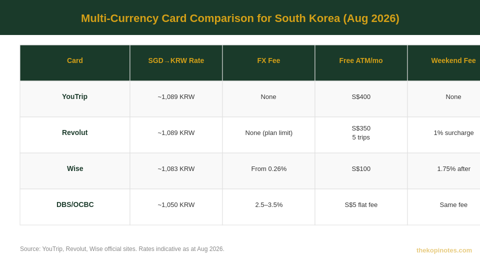 Multi-currency card comparison for South Korea KRW — YouTrip vs Revolut vs Wise Singapore 2026