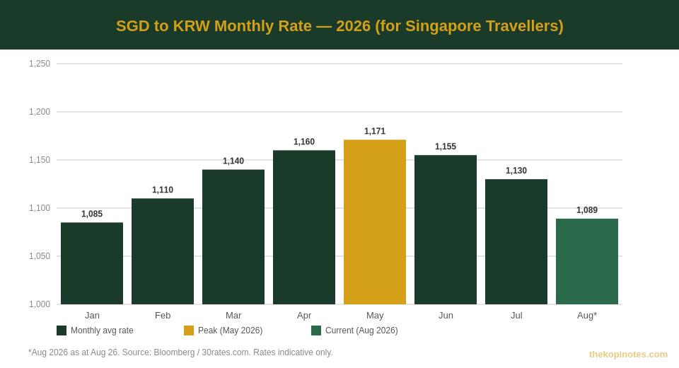 SGD to KRW exchange rate monthly chart 2026 — YouTrip card South Korea Singapore