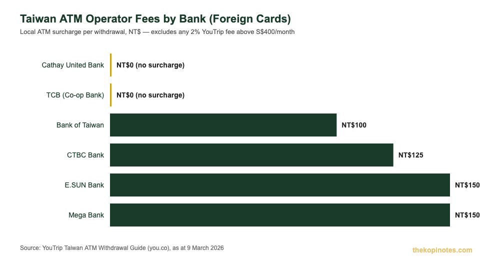 Taiwan ATM operator fees by bank for YouTrip card and other foreign cards, 2026 chart