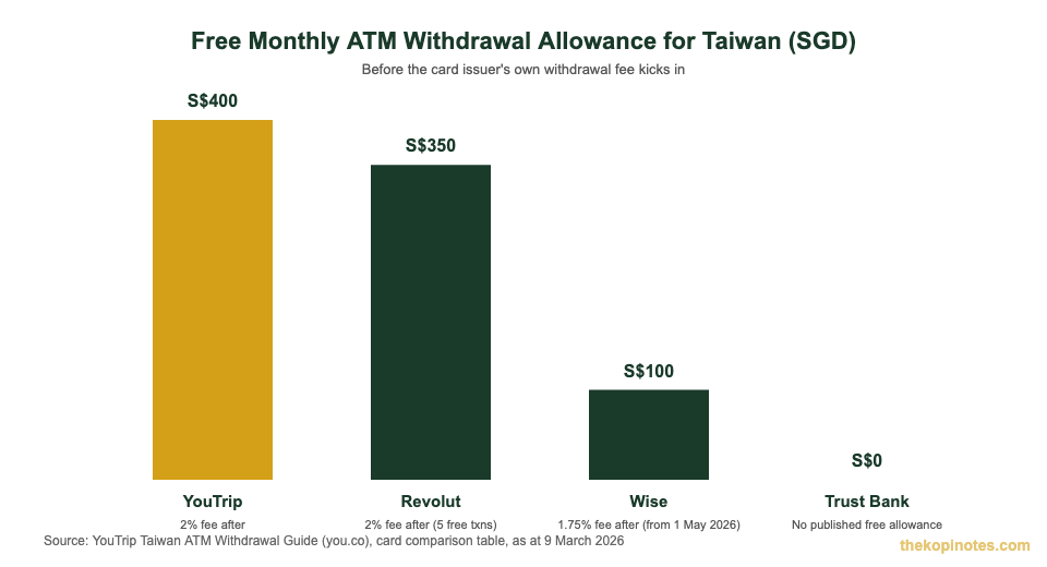 YouTrip vs Revolut vs Wise vs Trust free monthly ATM withdrawal allowance for Taiwan travel