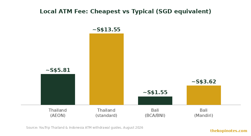 Cheapest versus typical overseas ATM fee in Thailand and Bali converted to SGD for YouTrip cardholders