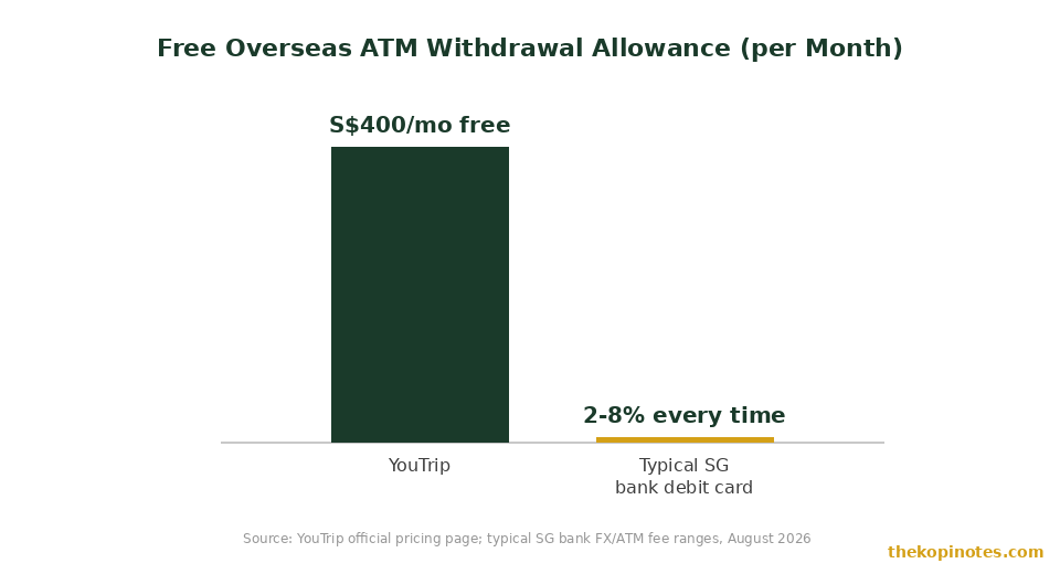 Free overseas ATM withdrawal allowance comparison YouTrip versus typical Singapore bank debit card
