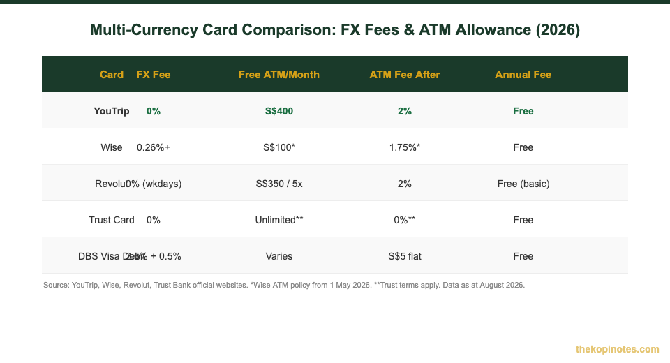 Multi-currency card comparison chart: YouTrip vs Wise vs Revolut FX fees and ATM allowance for Singapore travellers to USA