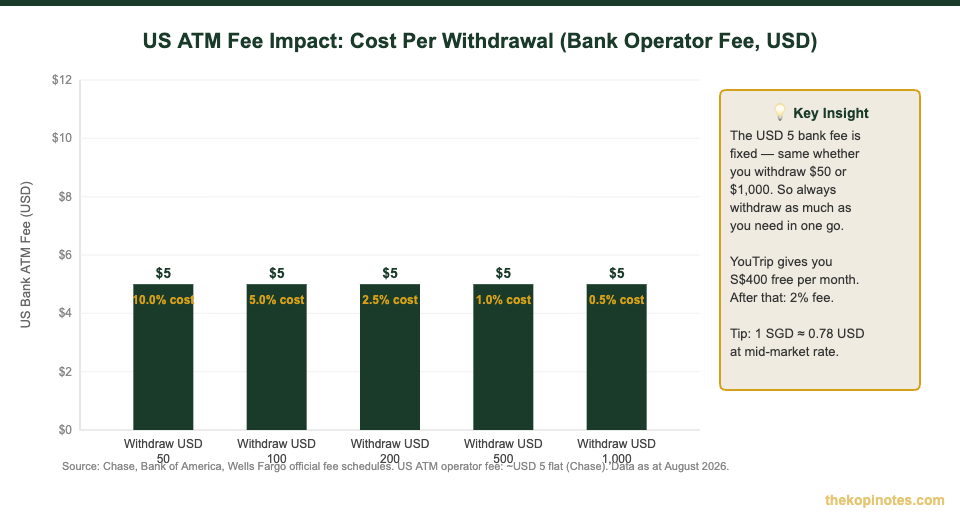 US ATM fee impact chart: USD 5 bank operator fee as percentage of withdrawal amount for Singapore travellers
