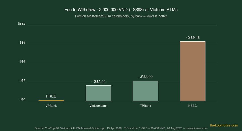 Fee to withdraw 2 million VND at Vietnam ATMs by bank, YouTrip Vietnam guide chart