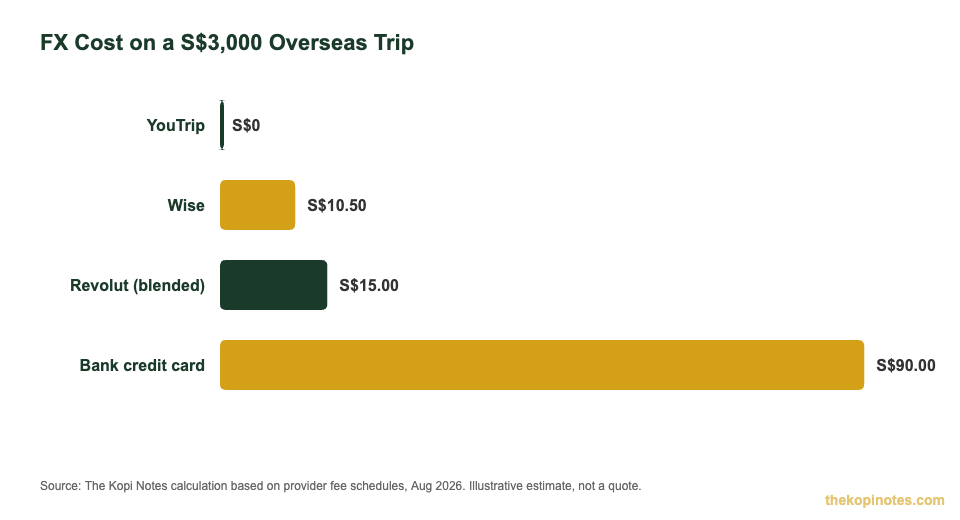 FX cost comparison at S$3000 overseas spend: YouTrip vs Wise vs Revolut vs bank credit card for Singapore travellers