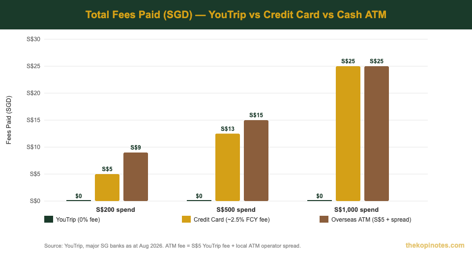 YouTrip vs credit card vs ATM fees for Malaysia spending — The Kopi Notes