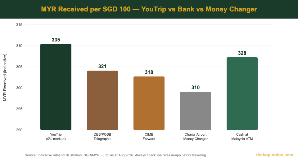 YouTrip MYR exchange rate comparison vs banks and money changers — The Kopi Notes