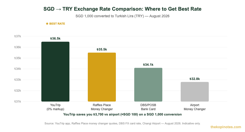 SGD to TRY exchange rate comparison chart — YouTrip vs money changer vs DBS bank vs airport 2026