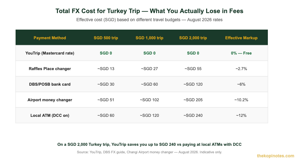 Total FX cost comparison for Singapore travellers going to Turkey — YouTrip vs money changer vs bank 2026
