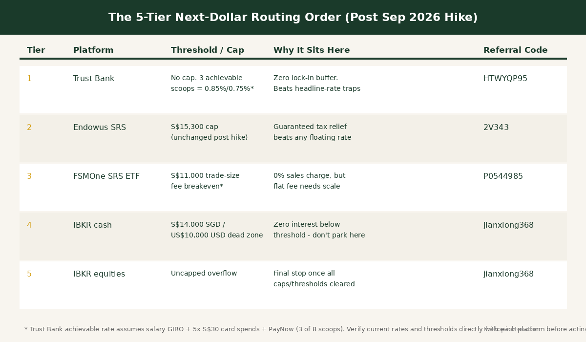5-tier next-dollar routing table TribeCar Trust Bank Endowus FSMOne IBKR post-FOMC 2026
