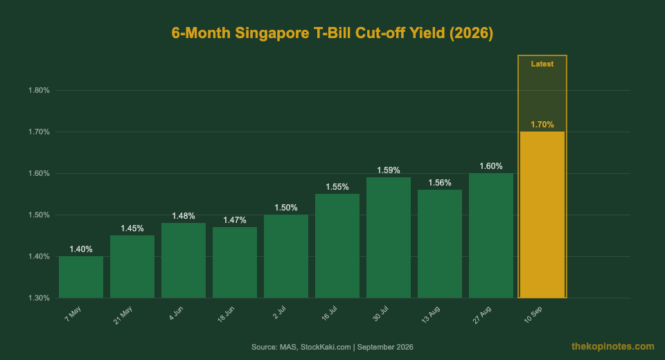 6-Month Singapore T-Bill Cut-off Yield History 2026 Chart