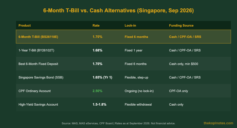 6-Month T-Bill vs Cash Alternatives Singapore September 2026 Comparison