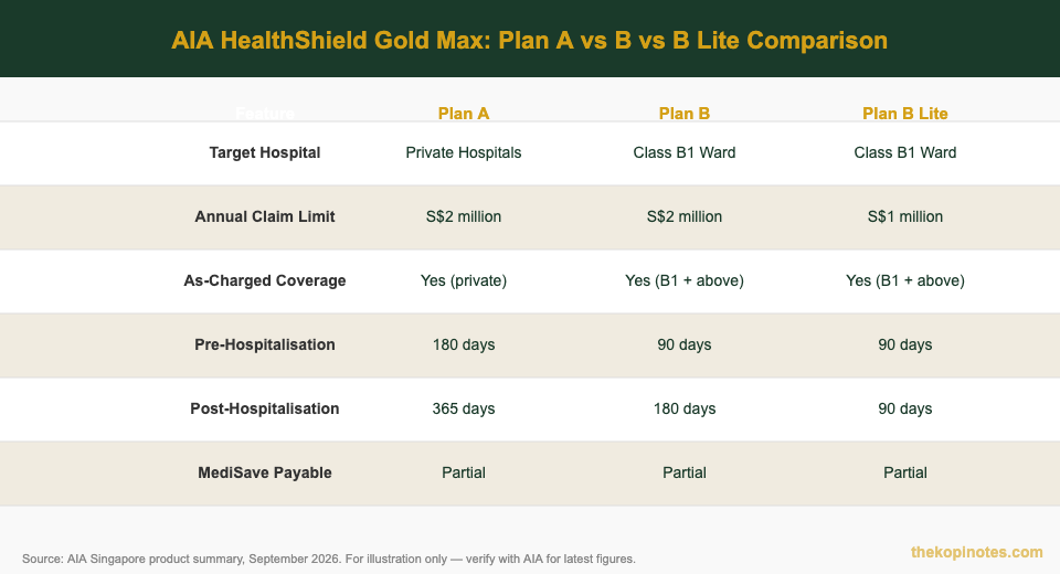 AIA HealthShield Gold Max A vs B vs B Lite plan comparison chart 2026