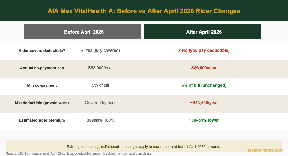 AIA HealthShield Gold Max A April 2026 rider changes before and after comparison