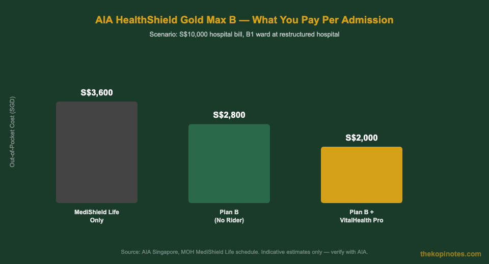 AIA HealthShield Gold Max B out-of-pocket cost comparison Singapore 2026