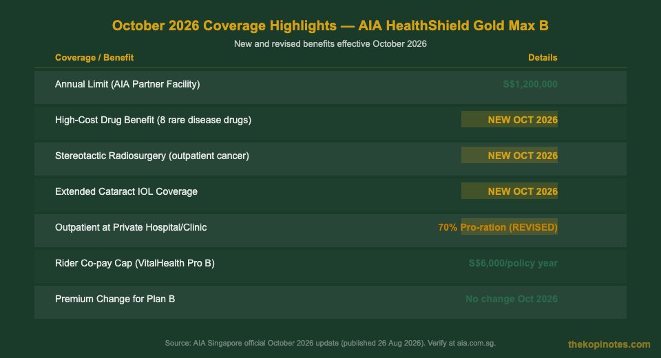 AIA HealthShield Gold Max B October 2026 new benefits and coverage changes Singapore