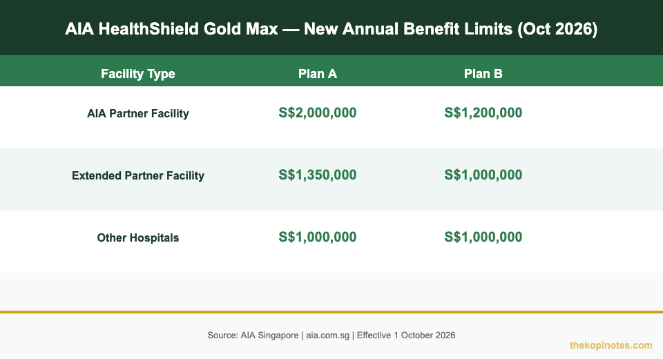 AIA HealthShield Gold Max Partner Facility Annual Limits October 2026
